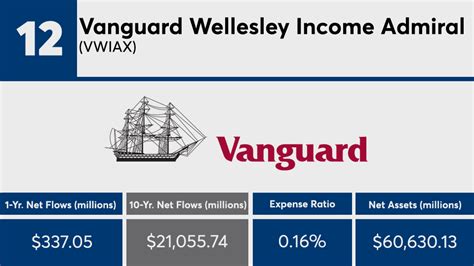 vanguard wellesley income fund admiral|vwiax dividend 2023.